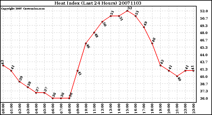 Milwaukee Weather Heat Index (Last 24 Hours)