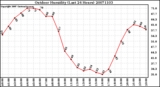 Milwaukee Weather Outdoor Humidity (Last 24 Hours)