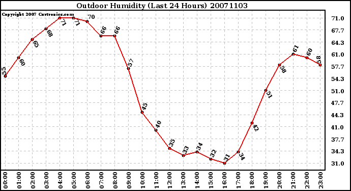 Milwaukee Weather Outdoor Humidity (Last 24 Hours)