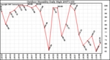 Milwaukee Weather Outdoor Humidity Daily High