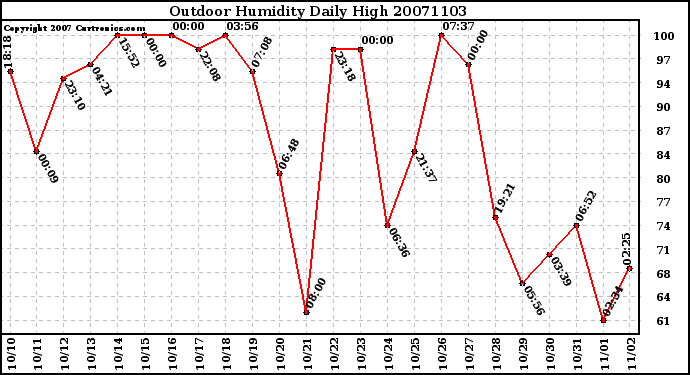 Milwaukee Weather Outdoor Humidity Daily High