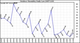 Milwaukee Weather Outdoor Humidity Daily Low