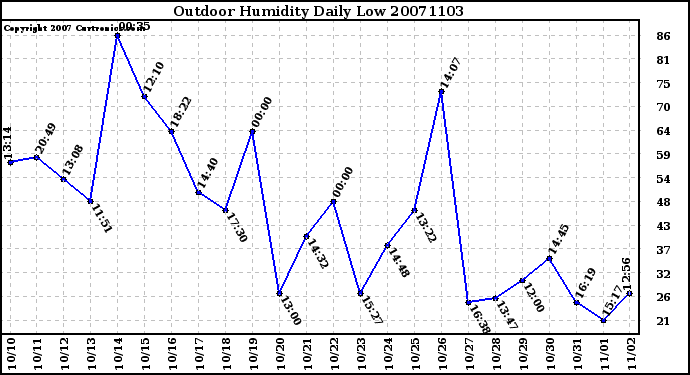 Milwaukee Weather Outdoor Humidity Daily Low