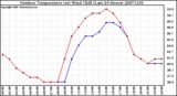 Milwaukee Weather Outdoor Temperature (vs) Wind Chill (Last 24 Hours)