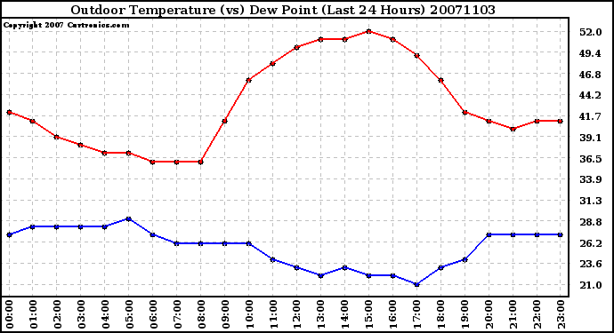 Milwaukee Weather Outdoor Temperature (vs) Dew Point (Last 24 Hours)