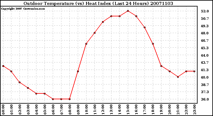 Milwaukee Weather Outdoor Temperature (vs) Heat Index (Last 24 Hours)