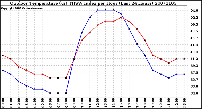 Milwaukee Weather Outdoor Temperature (vs) THSW Index per Hour (Last 24 Hours)