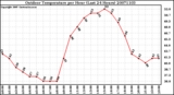 Milwaukee Weather Outdoor Temperature per Hour (Last 24 Hours)