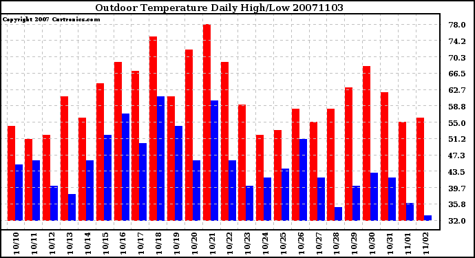 Milwaukee Weather Outdoor Temperature Daily High/Low