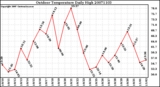 Milwaukee Weather Outdoor Temperature Daily High