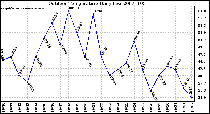 Milwaukee Weather Outdoor Temperature Daily Low