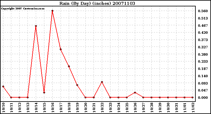 Milwaukee Weather Rain (By Day) (inches)