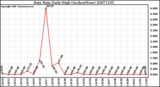 Milwaukee Weather Rain Rate Daily High (Inches/Hour)