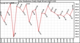 Milwaukee Weather Solar Radiation Daily High W/m2