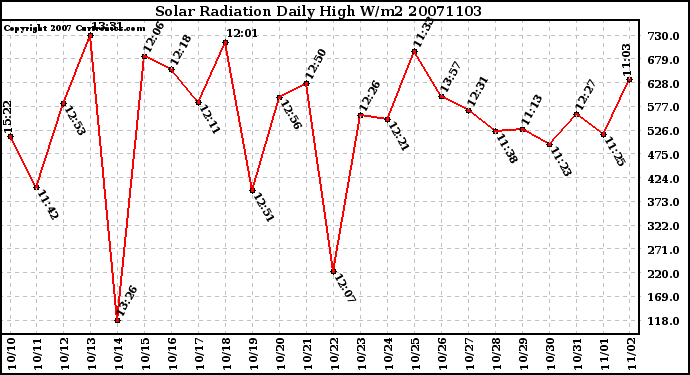 Milwaukee Weather Solar Radiation Daily High W/m2