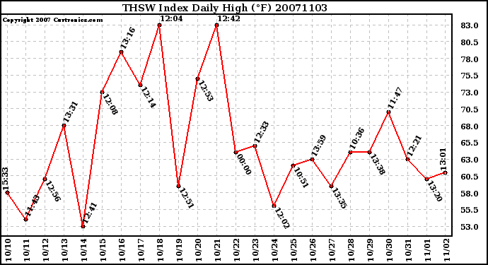 Milwaukee Weather THSW Index Daily High (F)