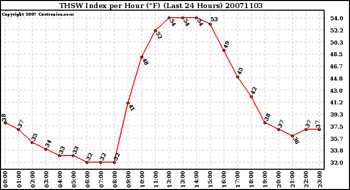 Milwaukee Weather THSW Index per Hour (F) (Last 24 Hours)