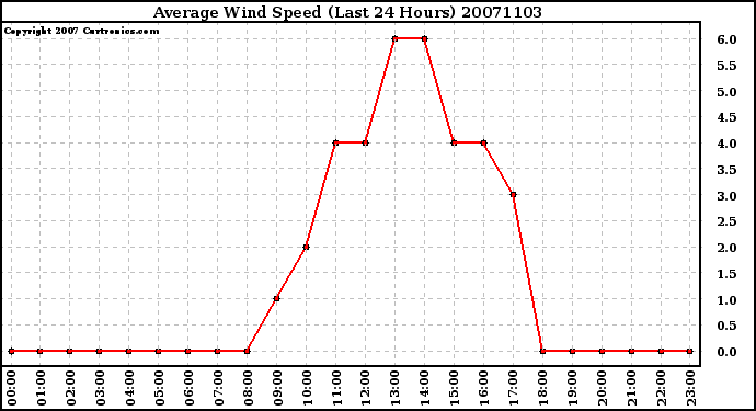 Milwaukee Weather Average Wind Speed (Last 24 Hours)