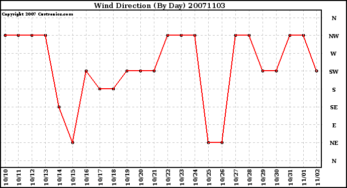 Milwaukee Weather Wind Direction (By Day)