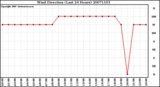 Milwaukee Weather Wind Direction (Last 24 Hours)