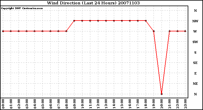 Milwaukee Weather Wind Direction (Last 24 Hours)