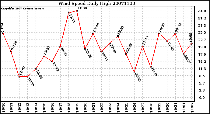 Milwaukee Weather Wind Speed Daily High