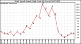 Milwaukee Weather Wind Speed Hourly High (Last 24 Hours)