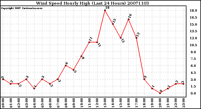 Milwaukee Weather Wind Speed Hourly High (Last 24 Hours)