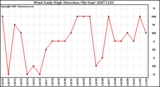 Milwaukee Weather Wind Daily High Direction (By Day)