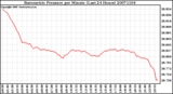 Milwaukee Weather Barometric Pressure per Minute (Last 24 Hours)