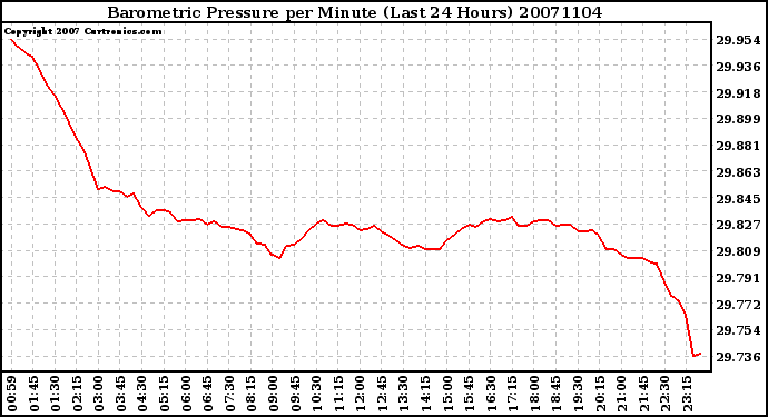 Milwaukee Weather Barometric Pressure per Minute (Last 24 Hours)