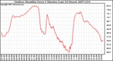 Milwaukee Weather Outdoor Humidity Every 5 Minutes (Last 24 Hours)