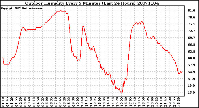 Milwaukee Weather Outdoor Humidity Every 5 Minutes (Last 24 Hours)