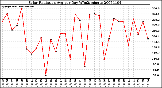 Milwaukee Weather Solar Radiation Avg per Day W/m2/minute