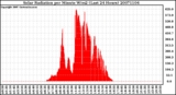 Milwaukee Weather Solar Radiation per Minute W/m2 (Last 24 Hours)