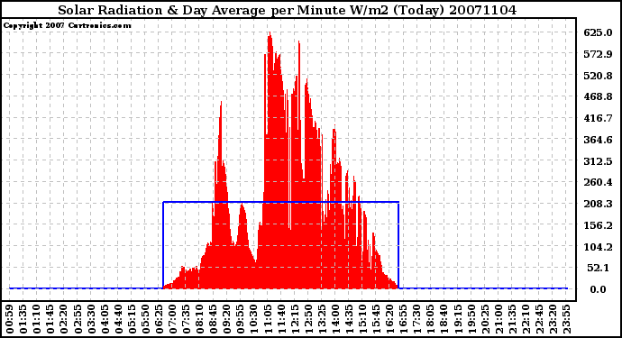 Milwaukee Weather Solar Radiation & Day Average per Minute W/m2 (Today)