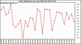 Milwaukee Weather Solar Radiation per Day KW/m2