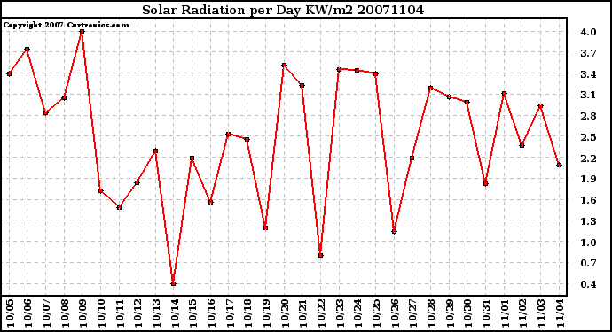 Milwaukee Weather Solar Radiation per Day KW/m2