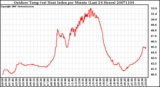 Milwaukee Weather Outdoor Temp (vs) Heat Index per Minute (Last 24 Hours)