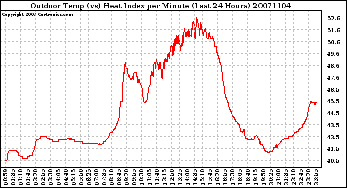 Milwaukee Weather Outdoor Temp (vs) Heat Index per Minute (Last 24 Hours)