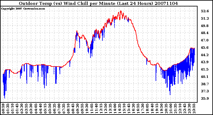 Milwaukee Weather Outdoor Temp (vs) Wind Chill per Minute (Last 24 Hours)