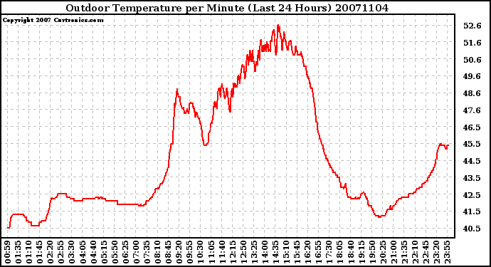 Milwaukee Weather Outdoor Temperature per Minute (Last 24 Hours)