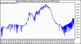 Milwaukee Weather Wind Chill per Minute (Last 24 Hours)