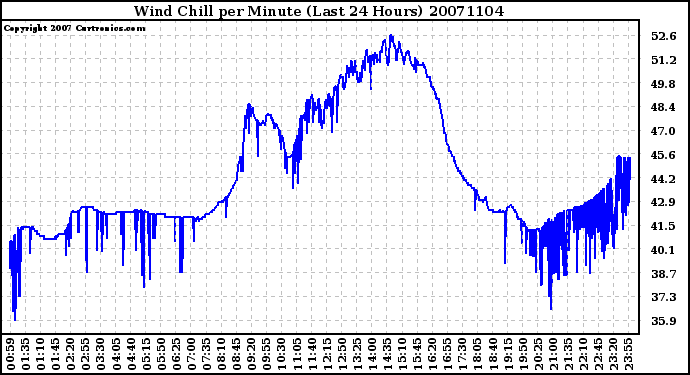 Milwaukee Weather Wind Chill per Minute (Last 24 Hours)