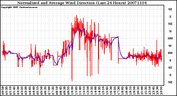 Milwaukee Weather Normalized and Average Wind Direction (Last 24 Hours)