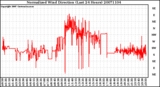 Milwaukee Weather Normalized Wind Direction (Last 24 Hours)