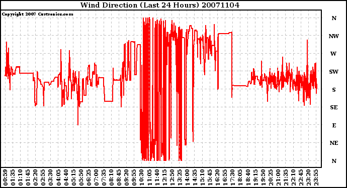 Milwaukee Weather Wind Direction (Last 24 Hours)