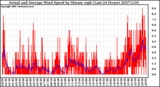 Milwaukee Weather Actual and Average Wind Speed by Minute mph (Last 24 Hours)