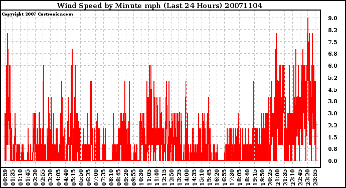 Milwaukee Weather Wind Speed by Minute mph (Last 24 Hours)