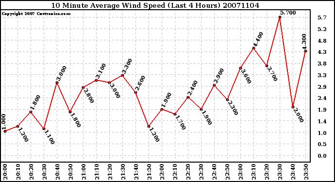 Milwaukee Weather 10 Minute Average Wind Speed (Last 4 Hours)